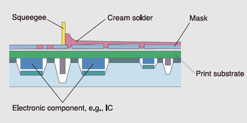 Measuring Pressure Distribution Of Solder Cream Application for Surface-Mount Devices Solder Cream Distribution Mechanism