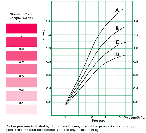 Fujifilm Prescale Continuous Pressure Continuous Pressure Graph