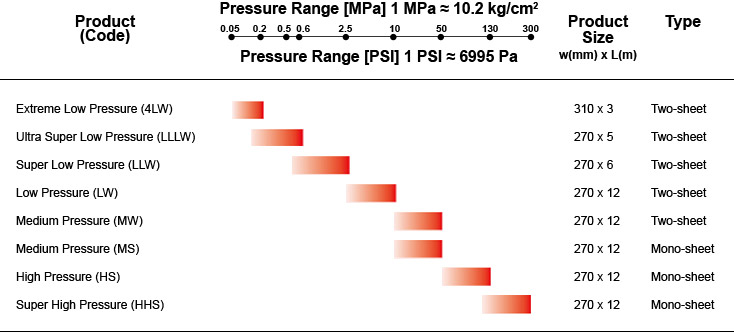 Fujifilm Prescale Pressure Ranges Pressure Ranges
