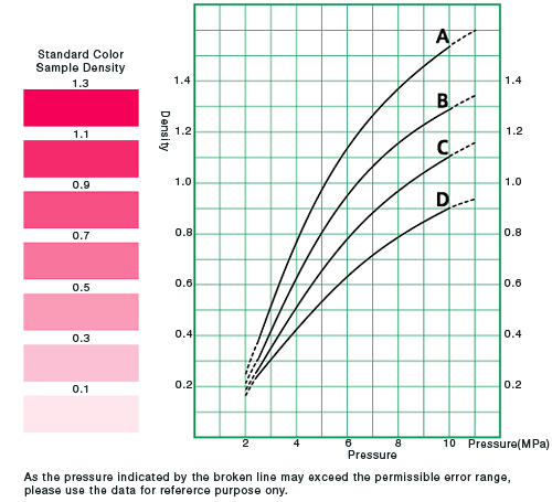 Fujifilm Prescale Momentary Pressure Momentary Pressure Graph